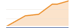 Avalie como os anúncios do Facebook afetam as instalações do seu aplicativo, suas vendas e muito mais. 